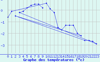 Courbe de tempratures pour La Dle (Sw)