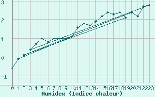 Courbe de l'humidex pour Embrun (05)