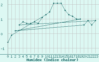 Courbe de l'humidex pour Potsdam