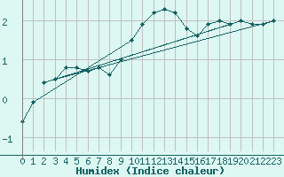 Courbe de l'humidex pour Leinefelde