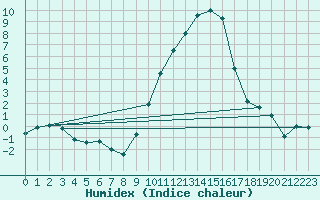Courbe de l'humidex pour Cervera de Pisuerga
