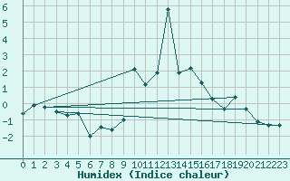 Courbe de l'humidex pour Grchen