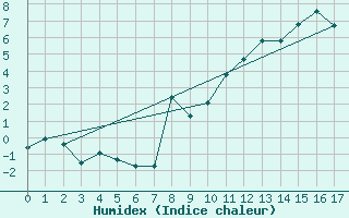 Courbe de l'humidex pour Galibier - Nivose (05)