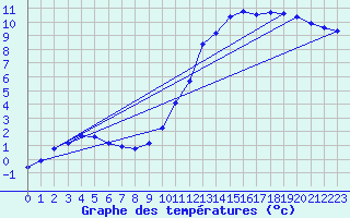 Courbe de tempratures pour Nonaville (16)