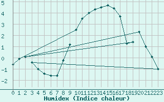 Courbe de l'humidex pour Arcen Aws