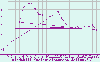 Courbe du refroidissement olien pour Sjaelsmark