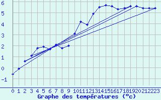 Courbe de tempratures pour Grasque (13)