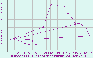 Courbe du refroidissement olien pour Kapfenberg-Flugfeld