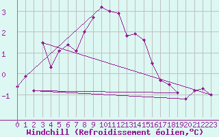 Courbe du refroidissement olien pour Piz Martegnas