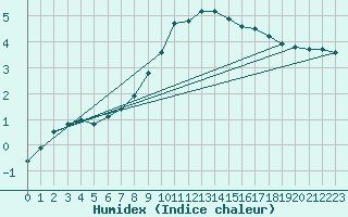 Courbe de l'humidex pour Tirgu Secuesc