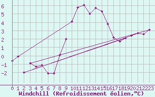 Courbe du refroidissement olien pour Chemnitz