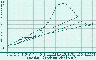 Courbe de l'humidex pour Saffr (44)