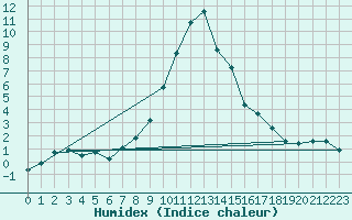 Courbe de l'humidex pour Davos (Sw)