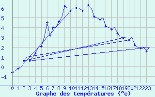 Courbe de tempratures pour Alta Lufthavn