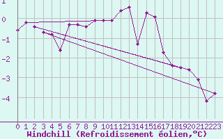 Courbe du refroidissement olien pour Koppigen