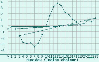 Courbe de l'humidex pour Ebnat-Kappel