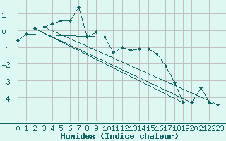 Courbe de l'humidex pour Adjud