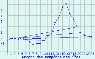 Courbe de tempratures pour Herhet (Be)