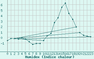 Courbe de l'humidex pour Herhet (Be)