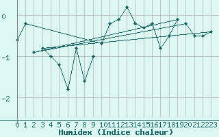 Courbe de l'humidex pour Lachen / Galgenen