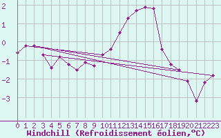 Courbe du refroidissement olien pour Baye (51)