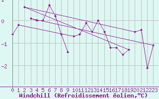 Courbe du refroidissement olien pour Myken