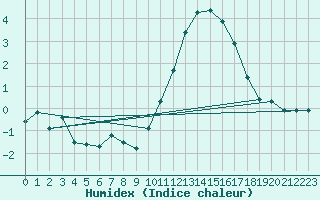 Courbe de l'humidex pour Saint-Just-le-Martel (87)