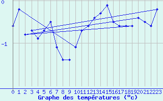 Courbe de tempratures pour Mont-Aigoual (30)