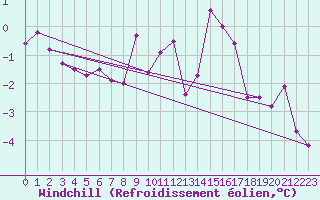 Courbe du refroidissement olien pour Dole-Tavaux (39)