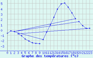 Courbe de tempratures pour Nostang (56)