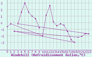 Courbe du refroidissement olien pour Millau - Soulobres (12)