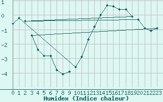 Courbe de l'humidex pour Berson (33)