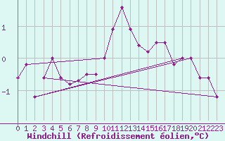 Courbe du refroidissement olien pour Zamosc