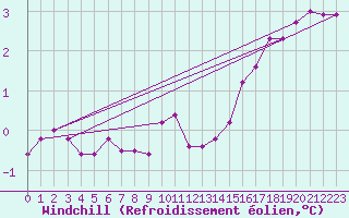 Courbe du refroidissement olien pour Klippeneck