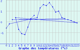 Courbe de tempratures pour St Peter-Ording