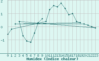 Courbe de l'humidex pour St Peter-Ording