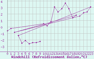 Courbe du refroidissement olien pour Villanueva de Crdoba