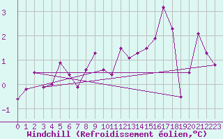 Courbe du refroidissement olien pour Sorcy-Bauthmont (08)