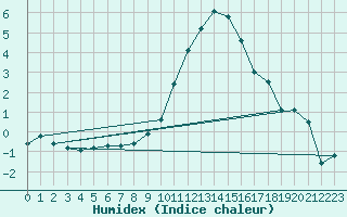 Courbe de l'humidex pour Villingen-Schwenning