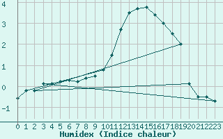 Courbe de l'humidex pour Melun (77)