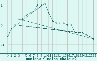 Courbe de l'humidex pour Pajares - Valgrande