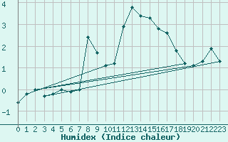 Courbe de l'humidex pour Holmon