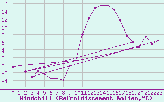 Courbe du refroidissement olien pour Vinon-sur-Verdon (83)