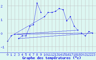 Courbe de tempratures pour Guetsch