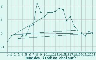 Courbe de l'humidex pour Guetsch