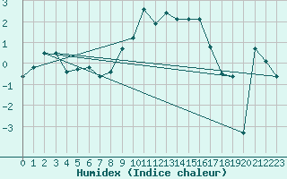 Courbe de l'humidex pour Navacerrada