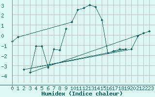 Courbe de l'humidex pour Wunsiedel Schonbrun