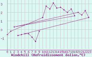 Courbe du refroidissement olien pour Manschnow