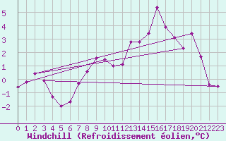 Courbe du refroidissement olien pour Reims-Prunay (51)