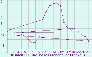 Courbe du refroidissement olien pour Hoogeveen Aws